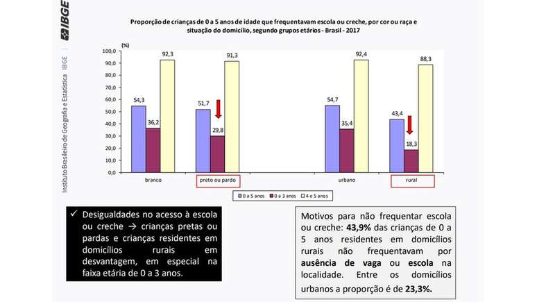 Acesso a creche e escola é desigual: crianças pretas ou pardas ou de domicílios rurais têm menos acesso