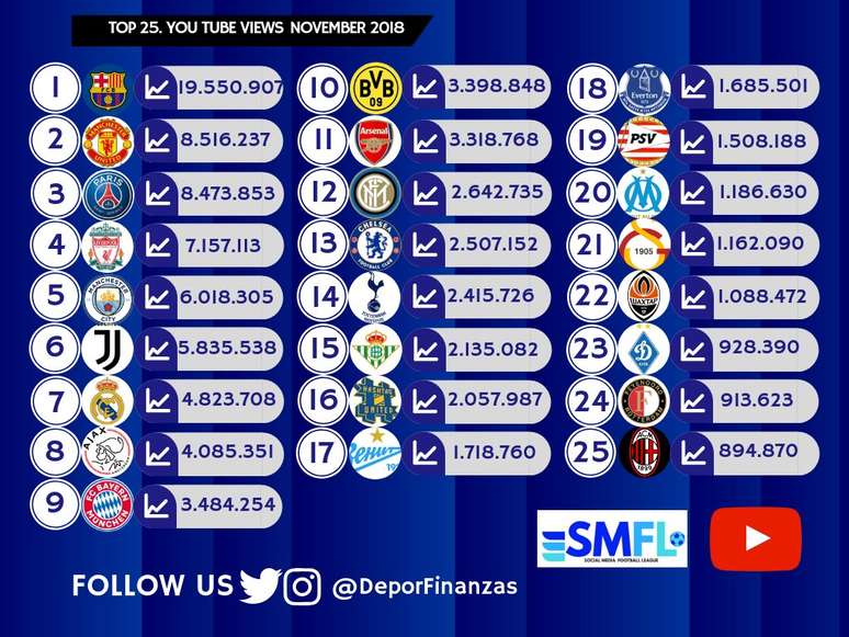 Palmeiras &eacute; o sexto time mais visto do mundo no youtube