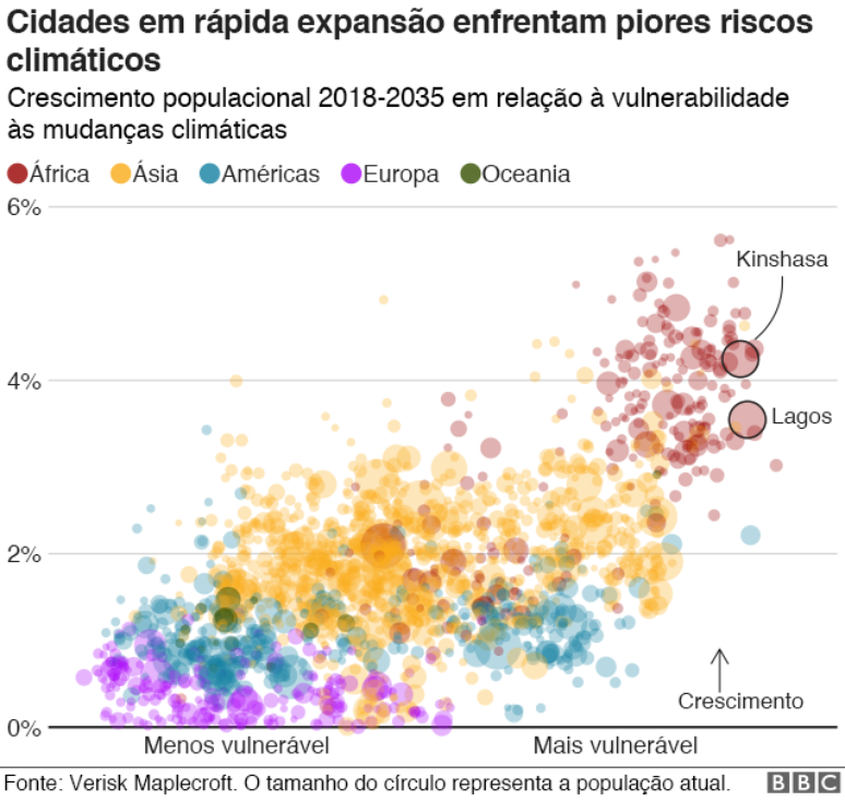 Cidades em rápida expansão enfrentam piores riscos climáticos