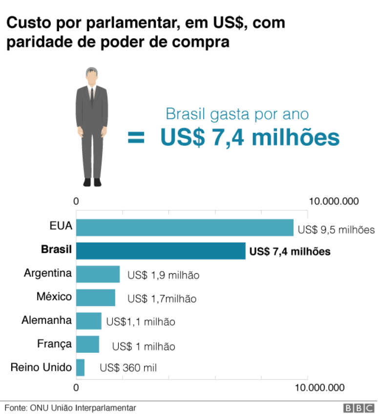 gráfico mostra custo de cada deputado