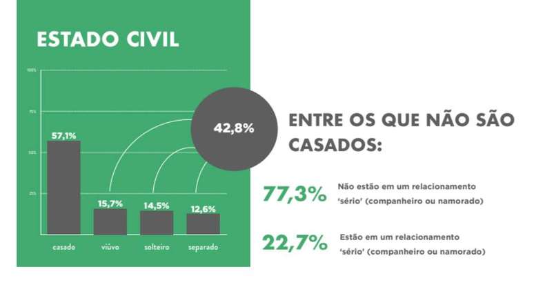 A maioria é casada, mas os homens representam o dobro das mulheres com esse estado civil.