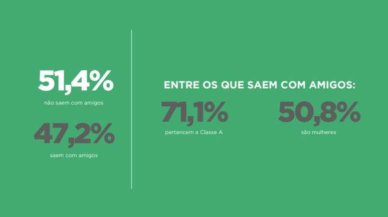 Especialistas indicam que vida social ativa pode ajudar pessoas com mais de 60 anos.