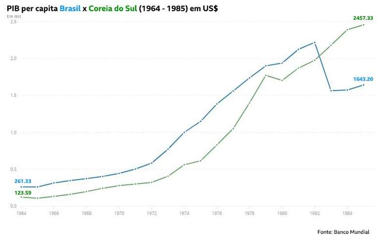 Evolução do PIB per capita do Brasil e da Coreia do Sul entre 1964 e 1985 | Crédito: Banco Mundial com elaboração BBC