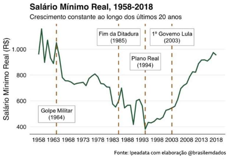 No início da ditadura, a inflação foi controlada, mas às custas das classes mais baixas, os trabalhadores | Crédito: Ipeadata com elaboração @brasilemdados