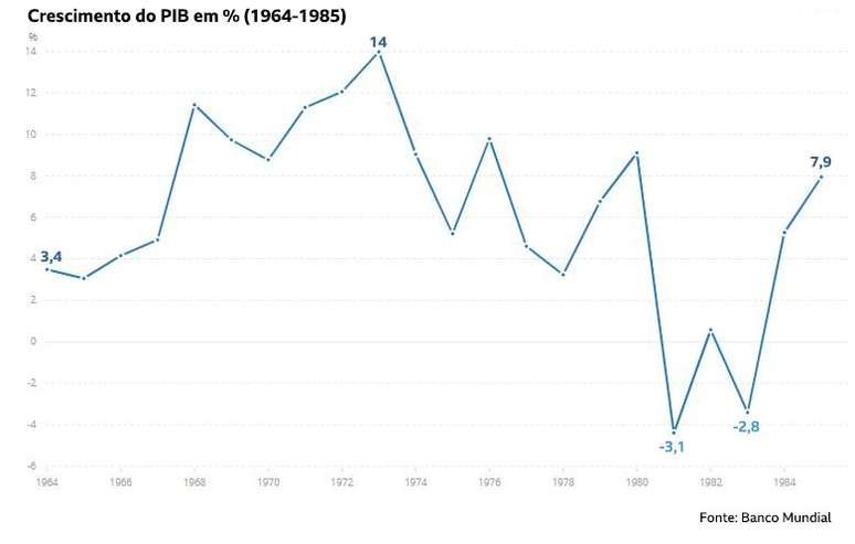 O Brasil nunca cresceu tanto quanto no governo militar | Crédito: Banco Mundial com elaboração BBC