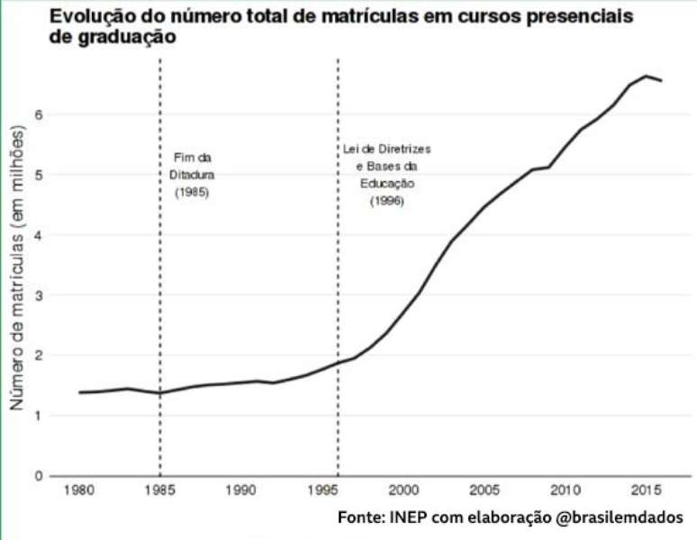 Entre 1980 e 2016, a população brasileira cresceu 1,7 vezes. Nesse mesmo período, número de matrículas no ensino superior público e privado cresceu 4,75 vezes | Crédito: @brasilemdados