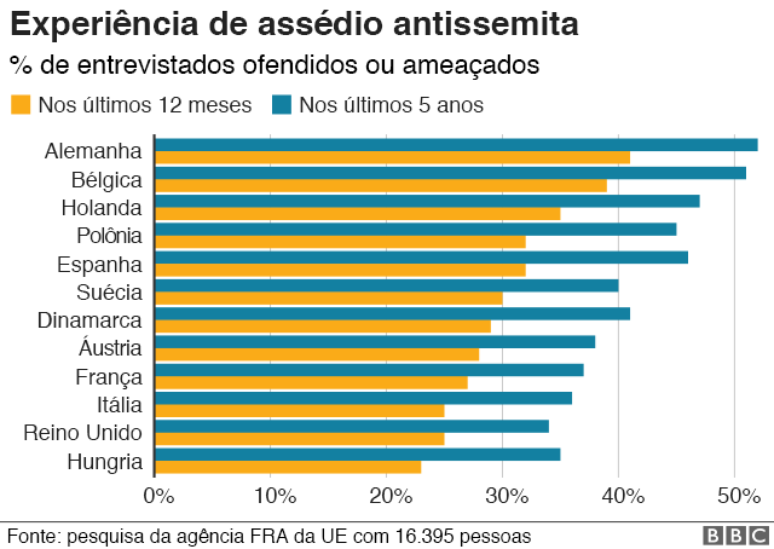 Gráfico sobre assédio antissemita