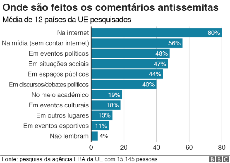 Onde são feitos os comentários antissemitas