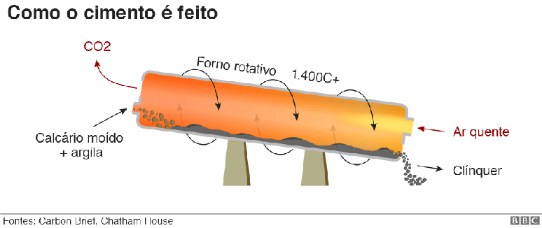 Infogr&aacute;fico mostrando como o cimento &eacute; feito