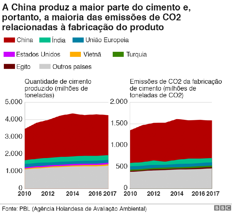 Gr&aacute;ficos mostrando o aumento na produ&ccedil;&atilde;o de cimento e emiss&otilde;es de CO2 relacionadas