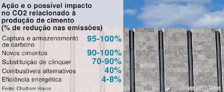Dados mostrando o potencial de a&ccedil;&atilde;o para reduzir as emiss&otilde;es de CO2 relacionadas &agrave; fabrica&ccedil;&atilde;o do cimento