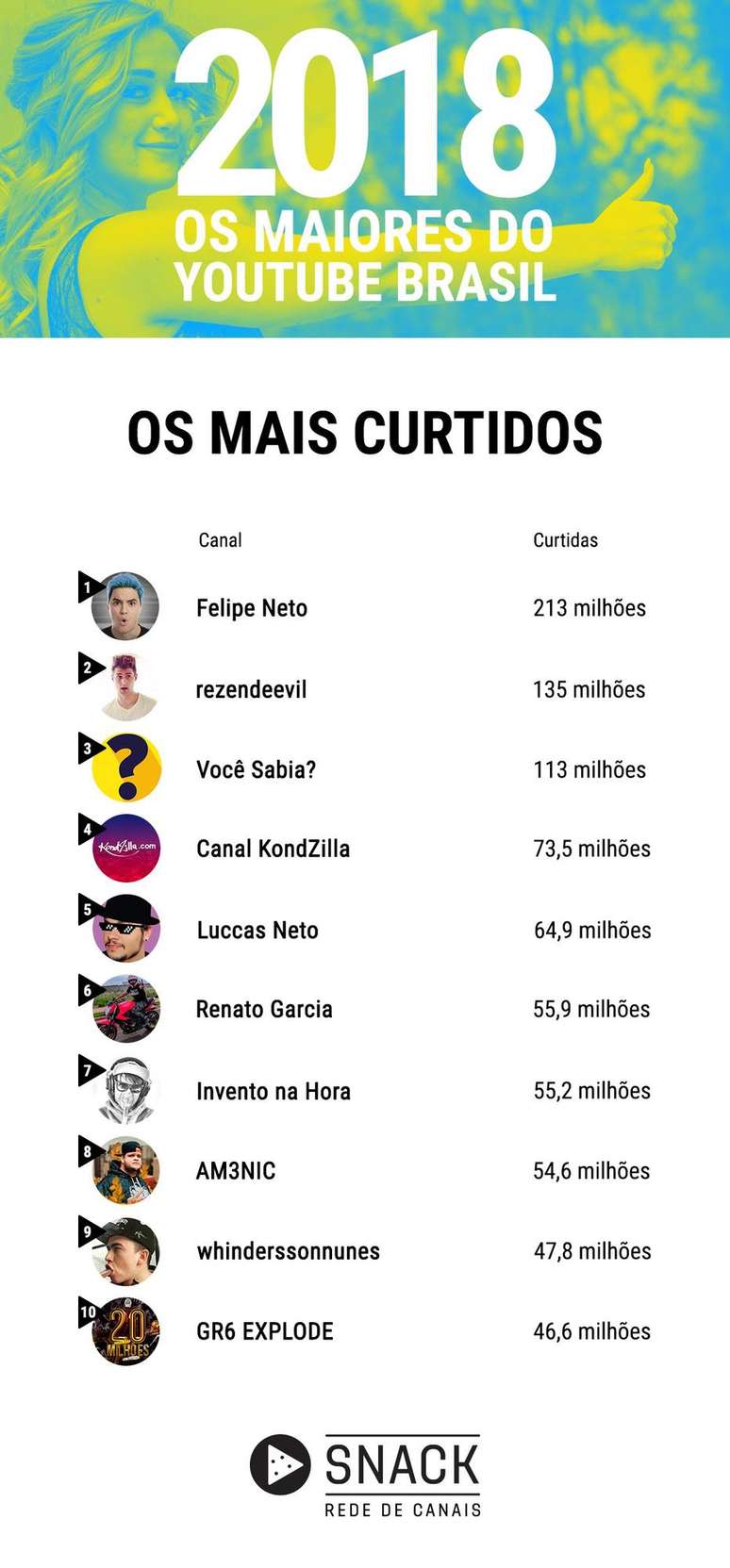 Ranking divulgado pela Rede Snack.