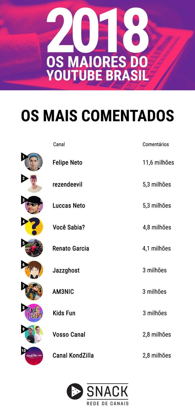 Ranking divulgado pela Rede Snack.