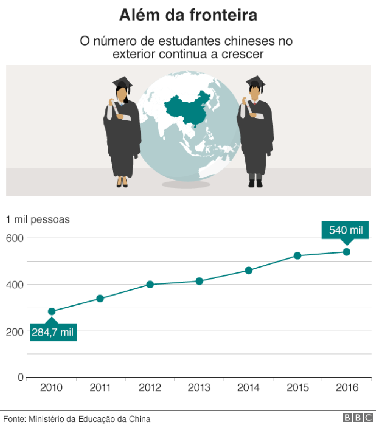 Gráfico com número de estudantes universitários da China que estudam no exterior