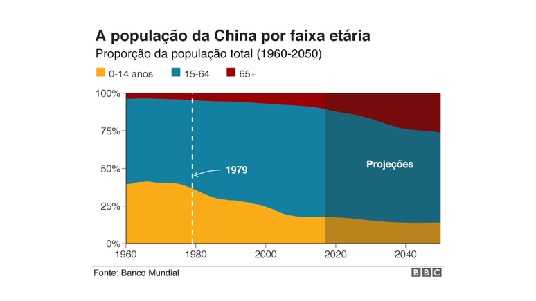 Gráfico com composição da China por faixa etária