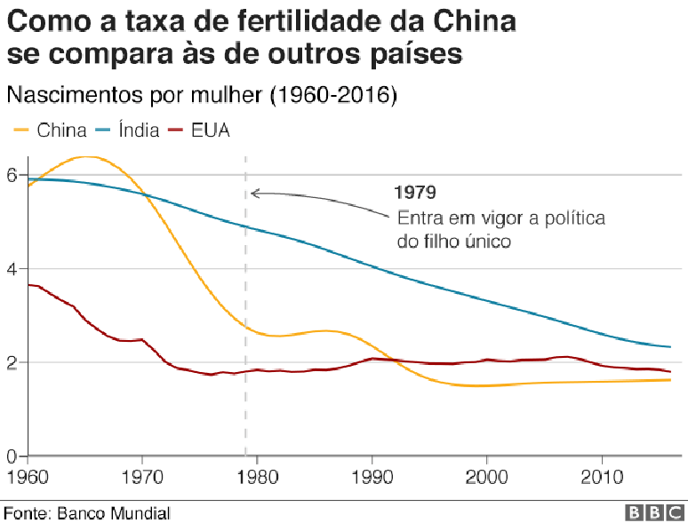 Gráfico com evolução da taxa de fertilidade na China, Índia e EUA