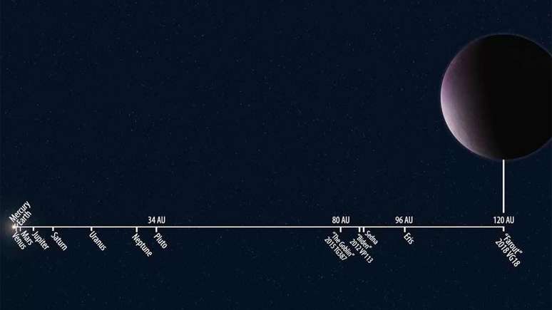 Ilustração divulgada pelo Instituto Carnegie para a Ciência mostra a distância relativa de 2018 VG18 em comparação a outros objetos do Sistema Solar