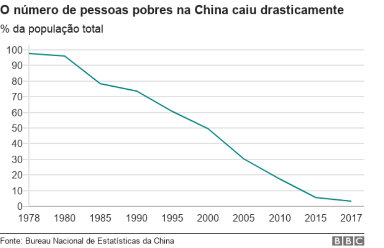 Gráfico com evolução do índice de pobreza na China