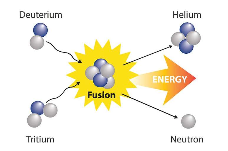 A fusão nuclear produz enormes quantidades de energia, mas é difícil de realizar e controlar