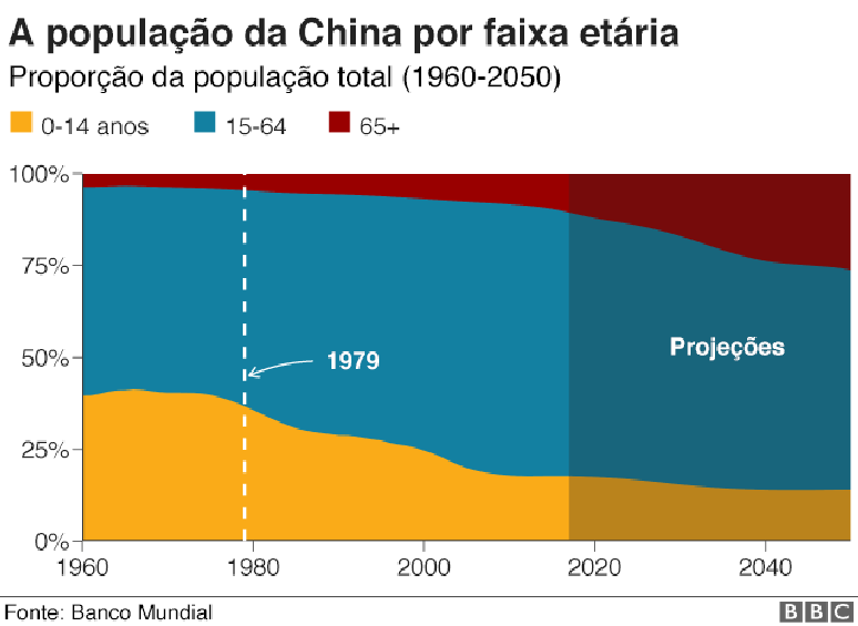 Gráfico da população da China por faixa etária