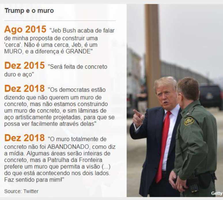 As declarações de Trump no Twitter sobre o muro