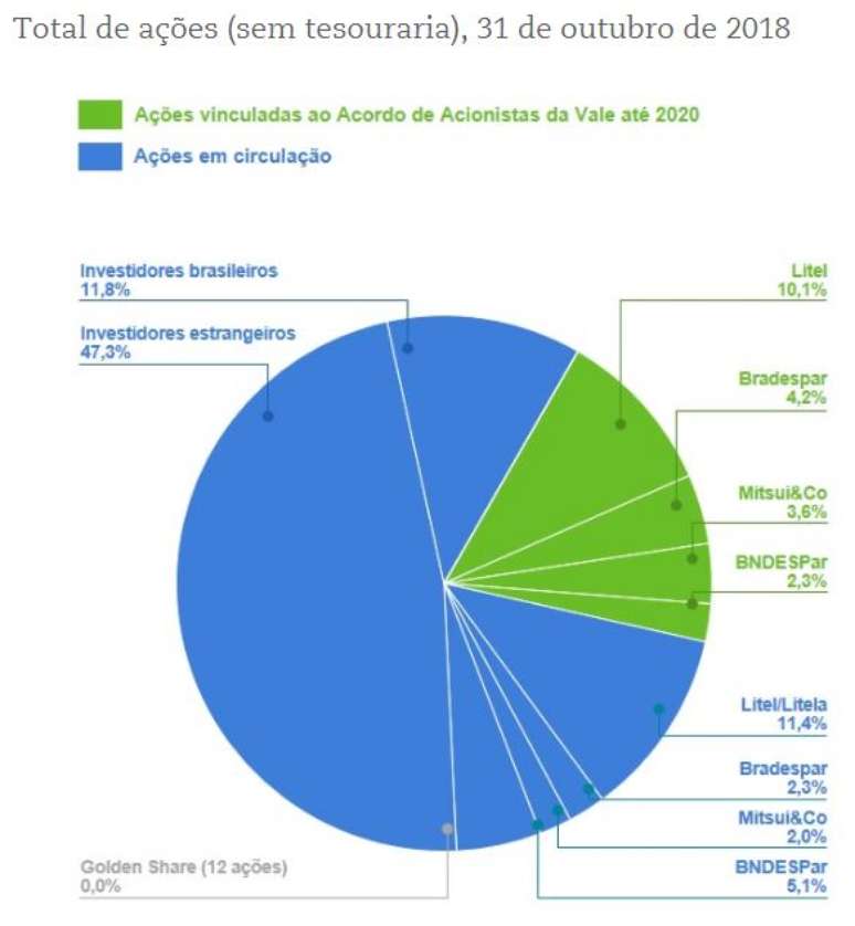 Composi&ccedil;&atilde;o acion&aacute;ria da Vale: BNDESPar tem pouco mais de 7% das a&ccedil;&otilde;es da mineradora