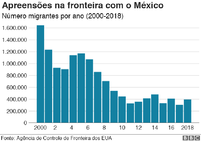 apreensões de migrantes nos EUA