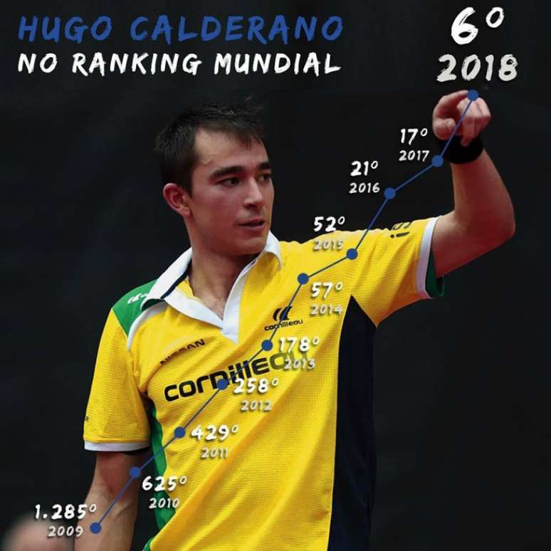 A evolução de Hugo Calderano ano a ano (Foto: ITTF)