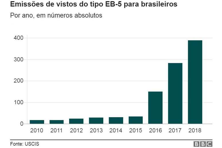Centenas de brasileiros têm utilizado o EB-5 como forma de conseguir morar nos EUA
