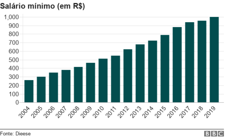 Trajet&oacute;ria do sal&aacute;rio m&iacute;nimo entre 2004 e 2019
