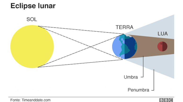 Gr&aacute;fico sobre eclipse