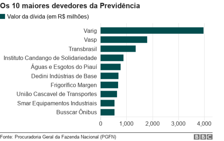 Os 10 maiores devedores da Previdência