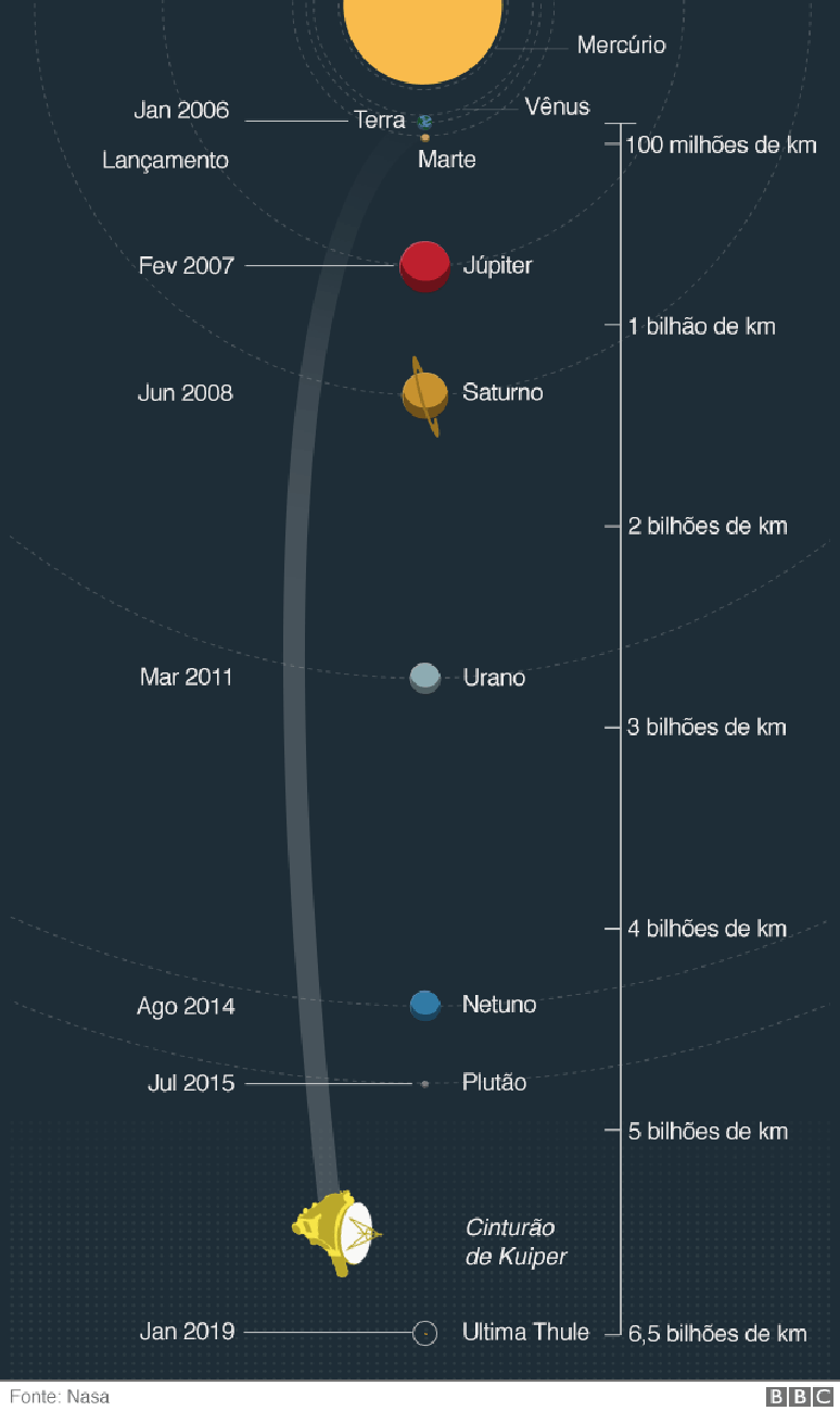 A sonda localizou a Ultima a 6,5 bilhões de quilômetros da Terra, em uma região conhecida como Cinturão de Kuiper