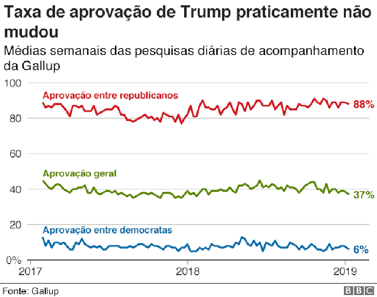 Taxa de aprovação de Trump