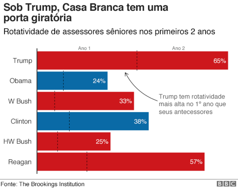 rotatividade de assessores