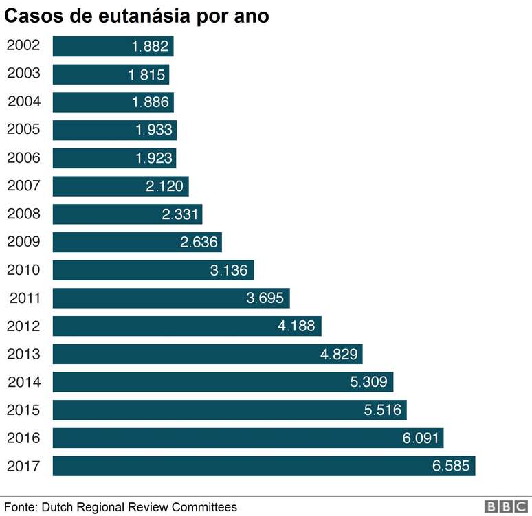 Gráfico sobre casos de eutanásia por ano na Holanda