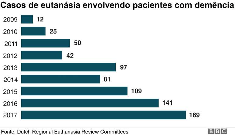 Gráfico sobre casos de eutanásia envolvendo pacientes com demência por ano