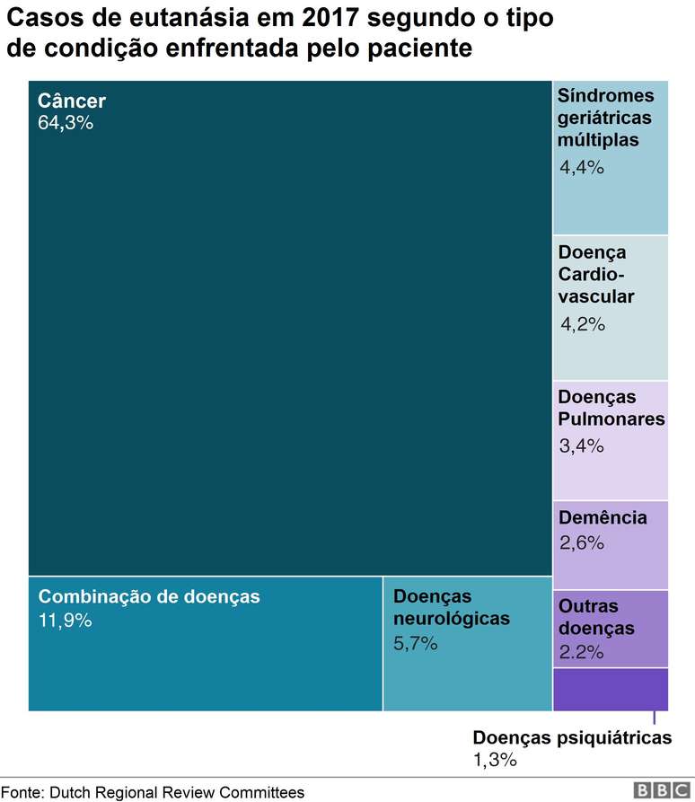 Gráfico sobre casos de eutanásia em 2017 segundo o tipo de condição enfrentada pelo paciente