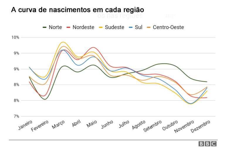Região Norte é a única do Brasil com uma curva de nascimentos diferente, com dois picos: um de março a maio, outro em setembro e outubro