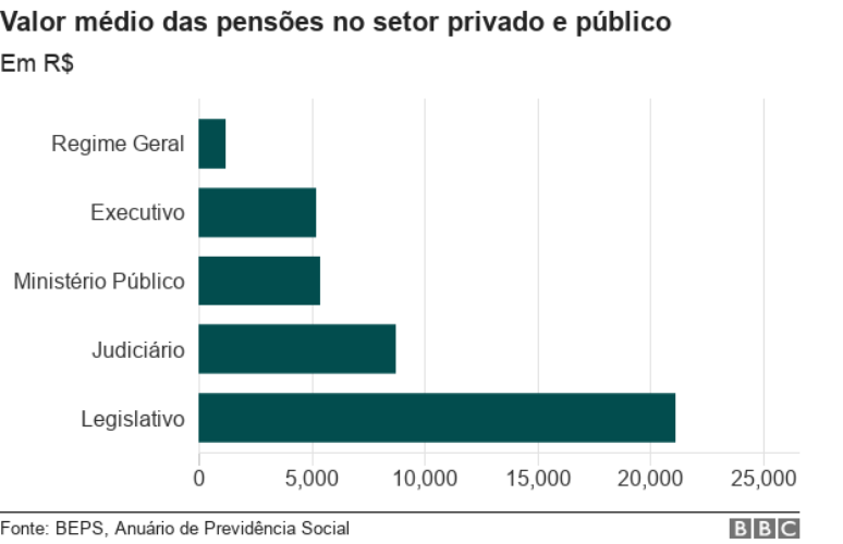 Gráfico sobre o valor médio das pensões pagas no setor público e privado