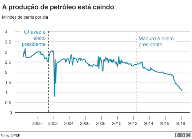 Produção de petróleo na Venezuela