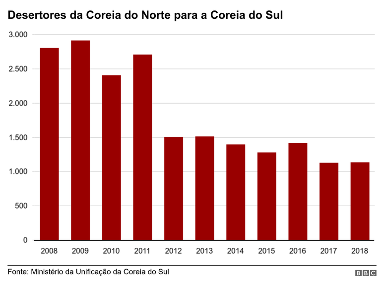 Gr&aacute;fico mostra n&uacute;mero de deser&ccedil;&otilde;es da Coreia do Norte para a Coreia do Sul entre 2008 e 2018