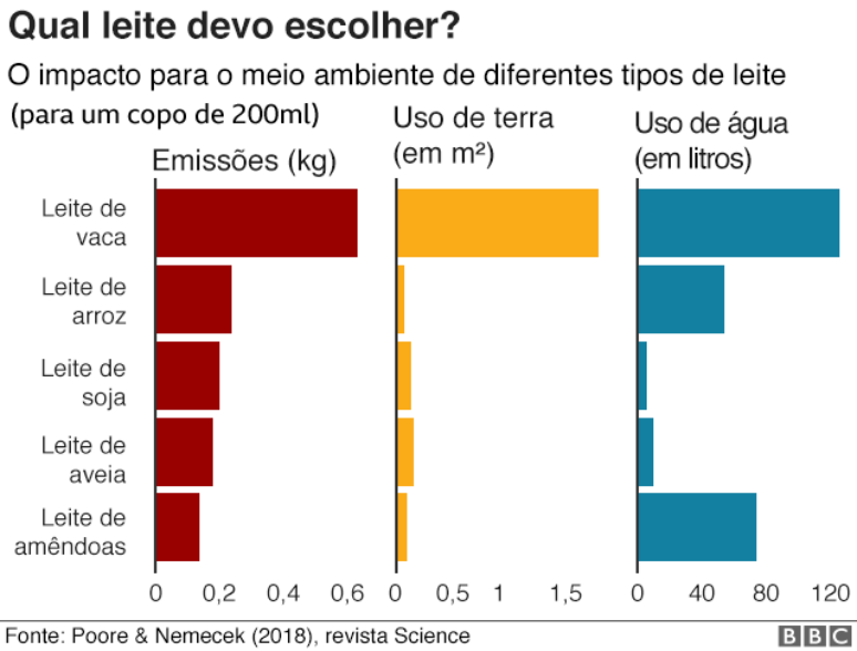 Gr&aacute;fico mostra impacto para o meio ambiente (emiss&otilde;es, uso de terra e de &aacute;gua) por diferentes tipos de &aacute;gua