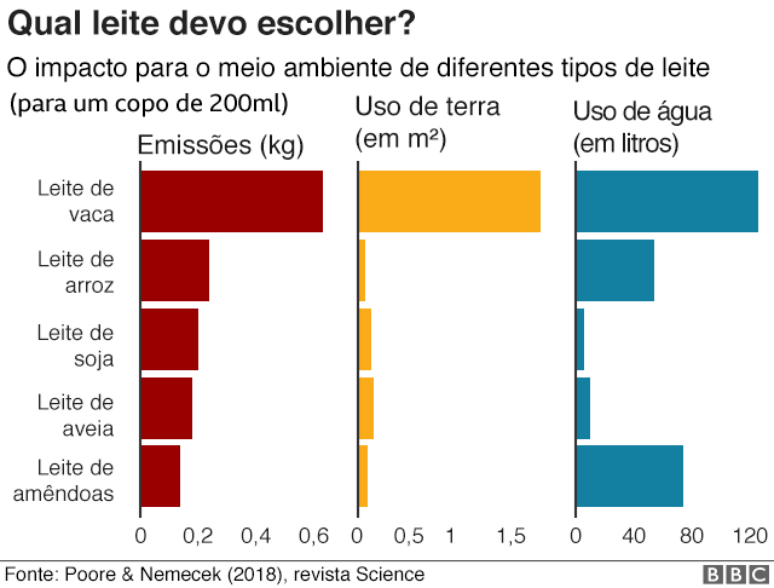 Gráfico mostra impacto para o meio ambiente (emissões, uso de terra e de água) por diferentes tipos de água