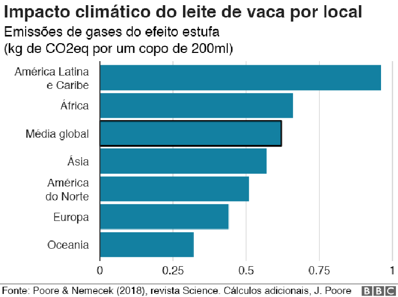 Gráfico mostra emissões de gases do efeito estufa por um copo de 200ml de leite de vaca por continente