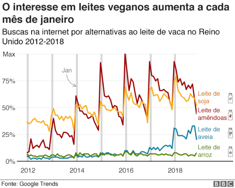 Gr&aacute;fico mostra evolu&ccedil;&atilde;o das buscas na internet por alternativas ao leite de vaca no Reino Unido