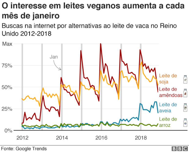 Gráfico mostra evolução das buscas na internet por alternativas ao leite de vaca no Reino Unido