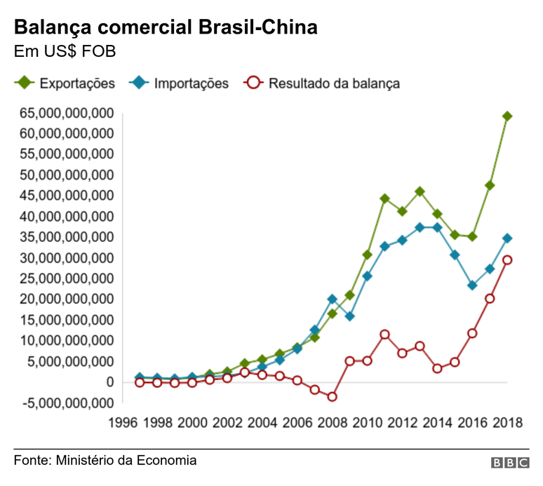 Balança corrente do Brasil está no melhor nível desde 2006, aponta
