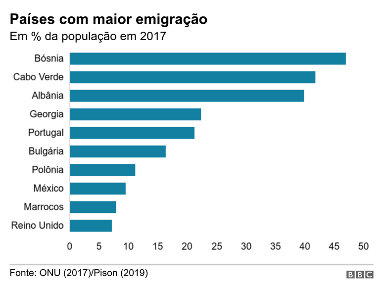 Gráfico mostra países com maior emigração