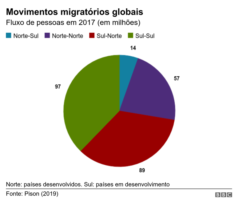 Movimentos migrat&oacute;rios globais
